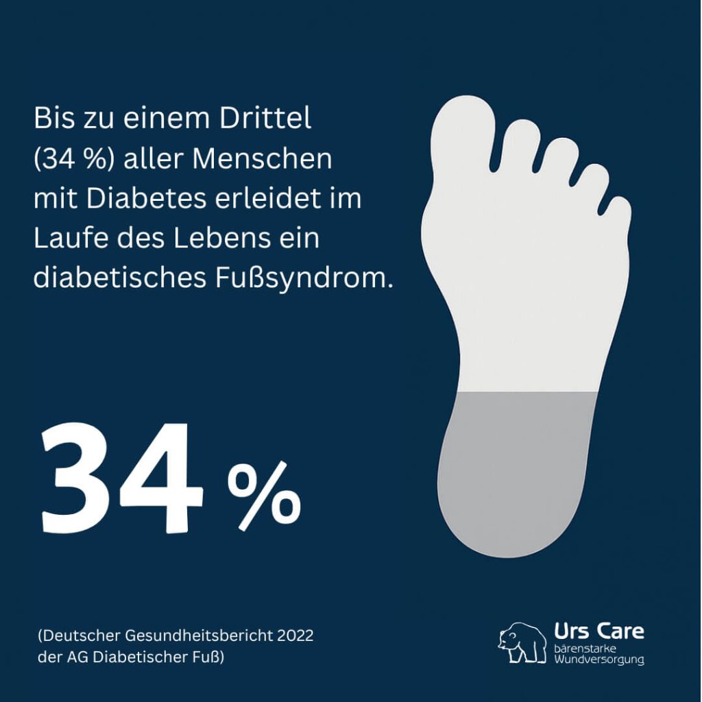 Diabetischer Fuß Wundversorgung Anteil Diabetischer Fuß Wundversorgung Anteil